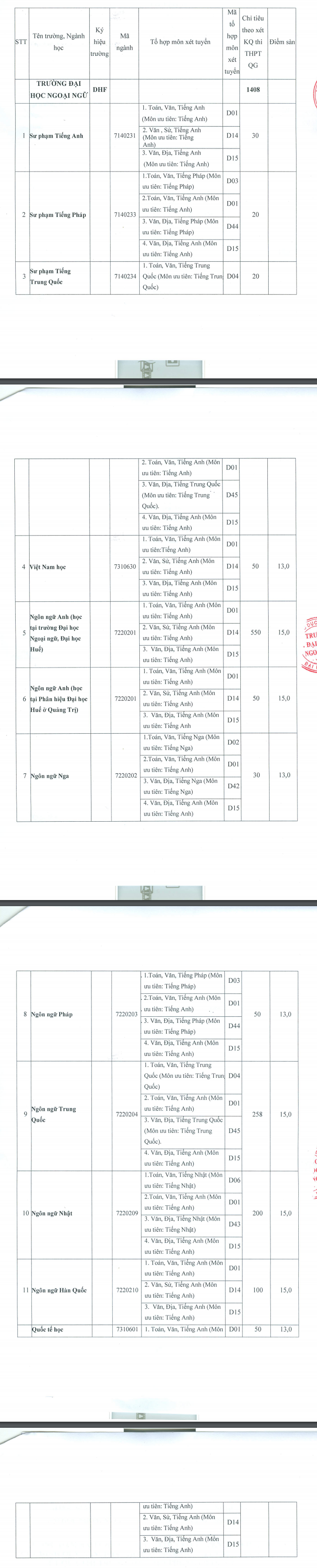 Thong bao diem xet tuyen vao Dai hoc Ngoai Ngu - DH Hue 2018