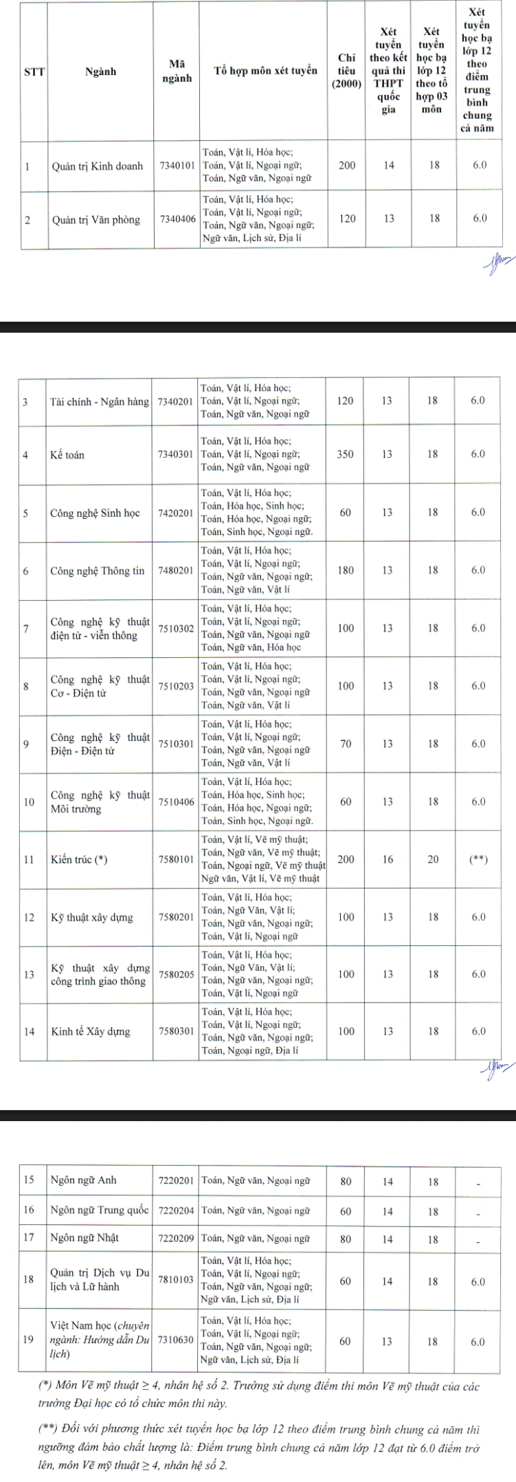 Nguong diem nhan ho so xet tuyen vao Dai hoc Phuong Dong 2018