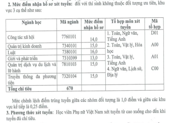 Diem san xet tuyen vao truong Hoc Vien Phu Nu nam 2018