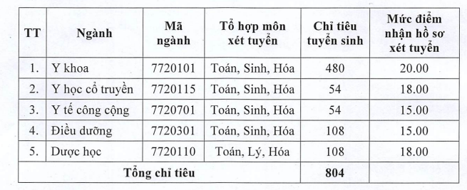Thong bao muc diem xet tuyen vao Dai hoc Y Duoc Thai Binh 2018