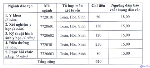 Diem san xet tuyen vao truong Dai hoc Ky thuat y te Hai Duong 2018