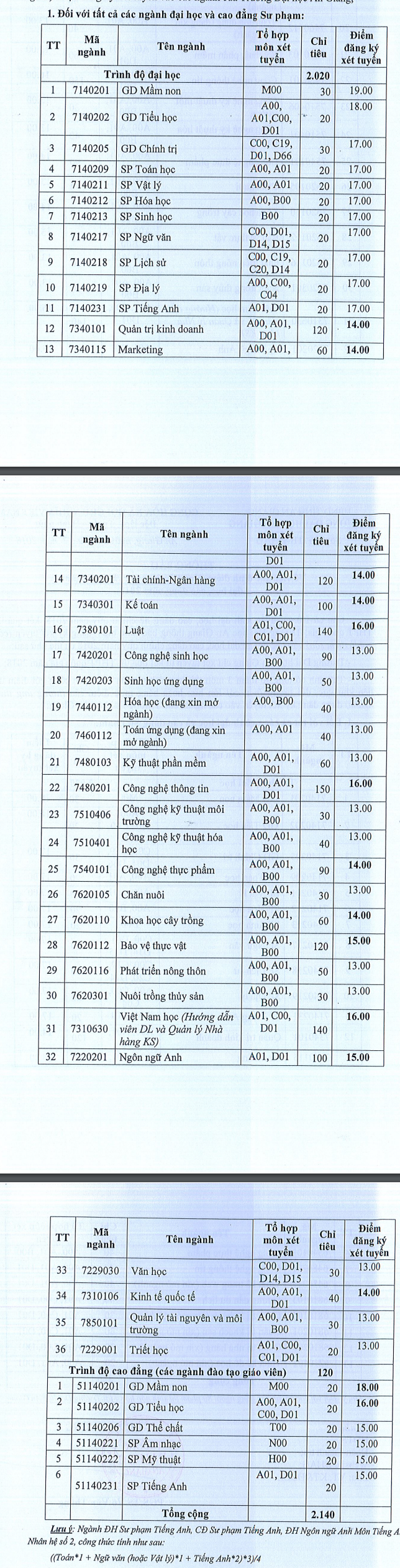 Dai hoc An Giang thong bao muc diem nop ho so xet tuyen 2018