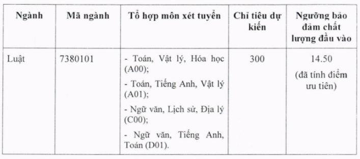 Nguong dam bao chat luong vao Dai hoc Kiem sat Ha Noi 2018