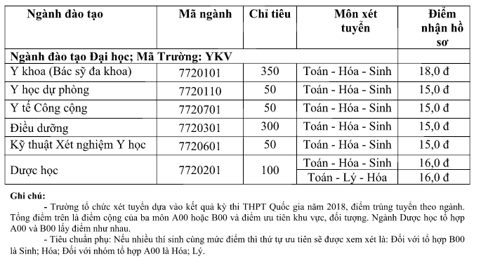 Diem san xet tuyen vao truong Dai hoc Y Khoa Vinh nam 2018