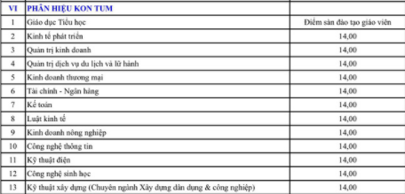 Nguong diem nhan ho so xet tuyen vao Phan hieu Kon Tum - DH Da Nang 2018