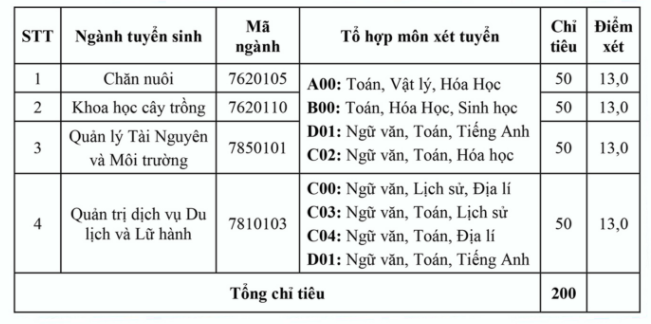 Muc diem xet tuyen vao truong Phan hieu Lao Cai - DH Thai Nguyen 2018