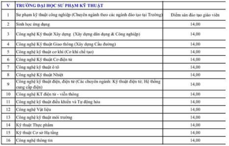 Truong Dai hoc Su pham Ky thuat - DH Da Nang thong bao nguong diem xet tuyen 2018