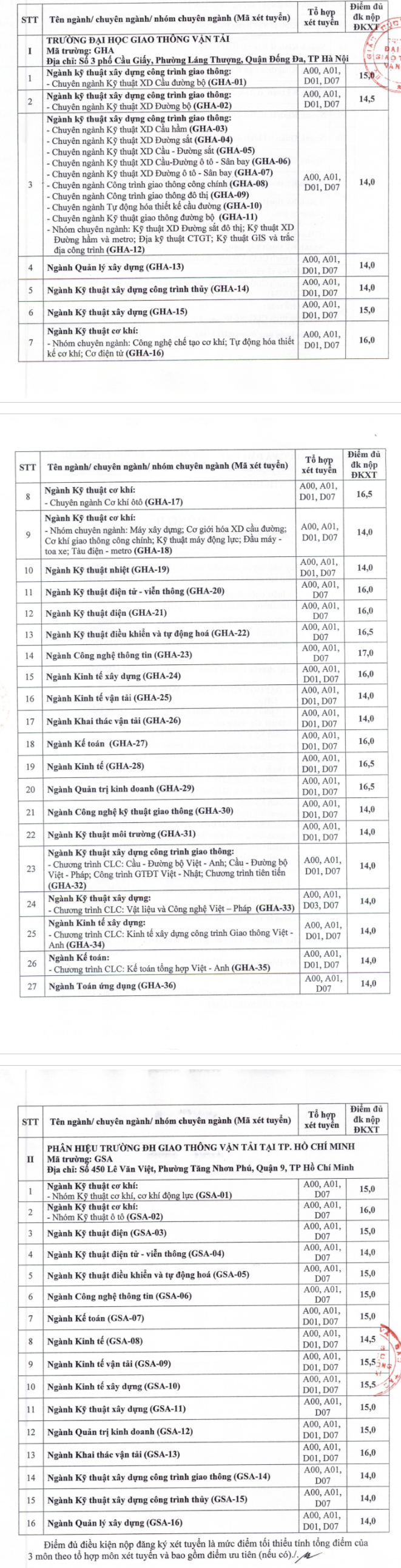 Dai hoc Giao thong van tai cong bo nguong diem xet tuyen nam 2018