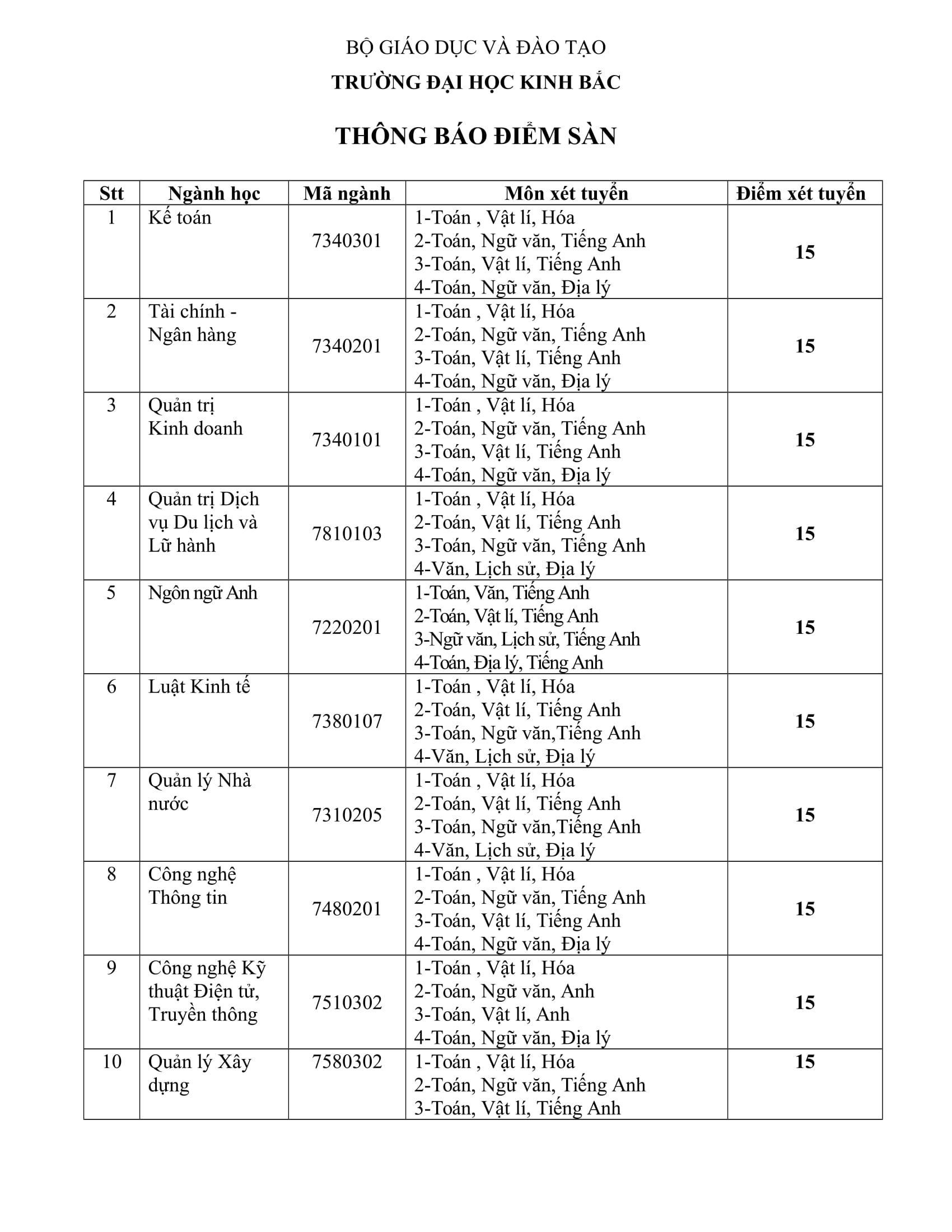 Truong Dai hoc Kinh Bac thong bao diem san xet tuyen nam 2018
