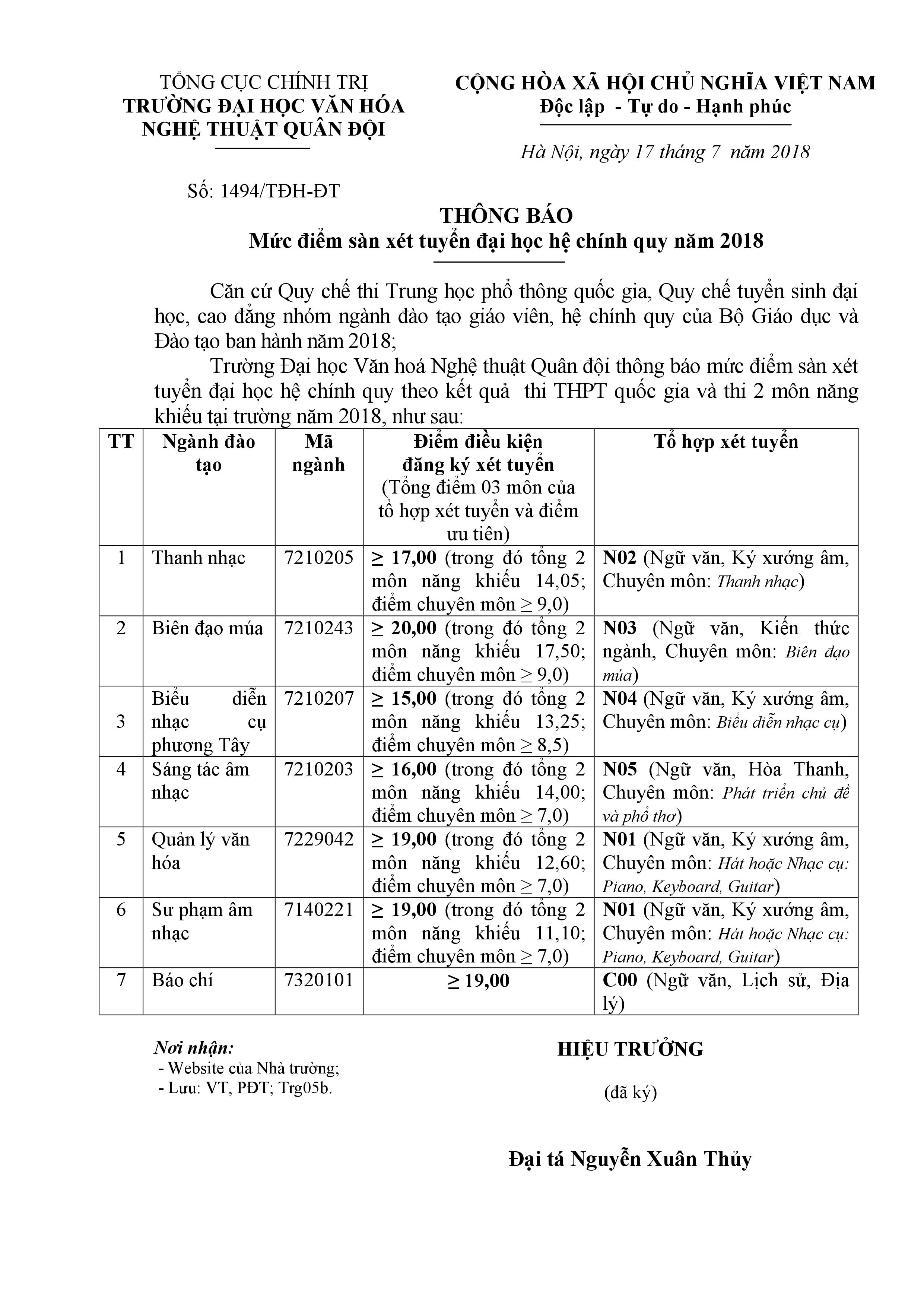 Muc diem san xet tuyen Dai hoc Van hoa Nghe thuat Quan doi 2018