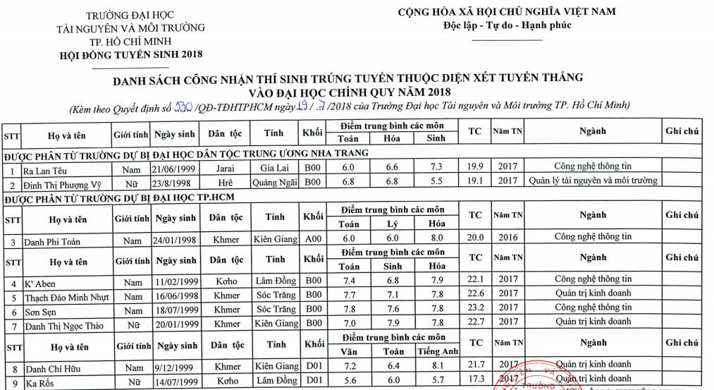 Danh sach trung tuyen vao Dai hoc Tai Nguyen va Moi truong TPHCM theo dien tuyen thang 2018