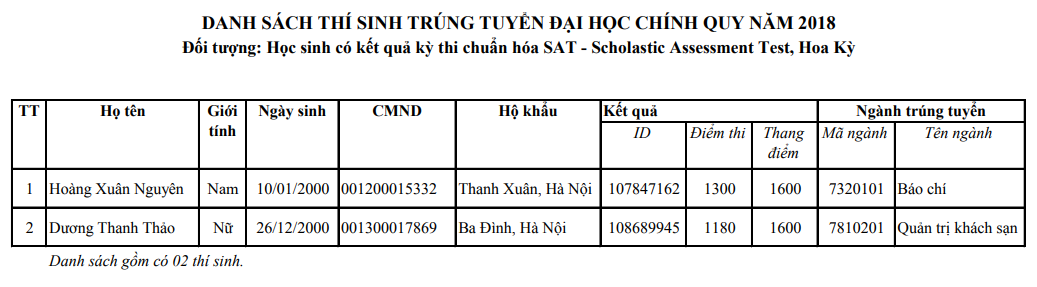 Danh sach trung tuyen thang vao DH Khoa hoc xa hoi va nhan van - DHQGHN 2018