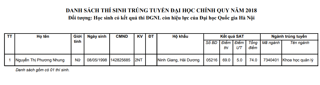 Danh sach trung tuyen thang vao DH Khoa hoc xa hoi va nhan van - DHQGHN 2018