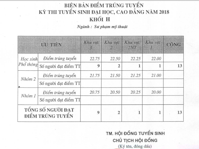Diem trung tuyen vao Dai hoc My thuat TP.HCM nam 2018