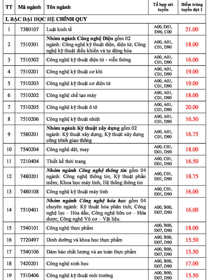 Da co diem chuan vao truong Dai hoc Cong nghiep TP.HCM nam 2018