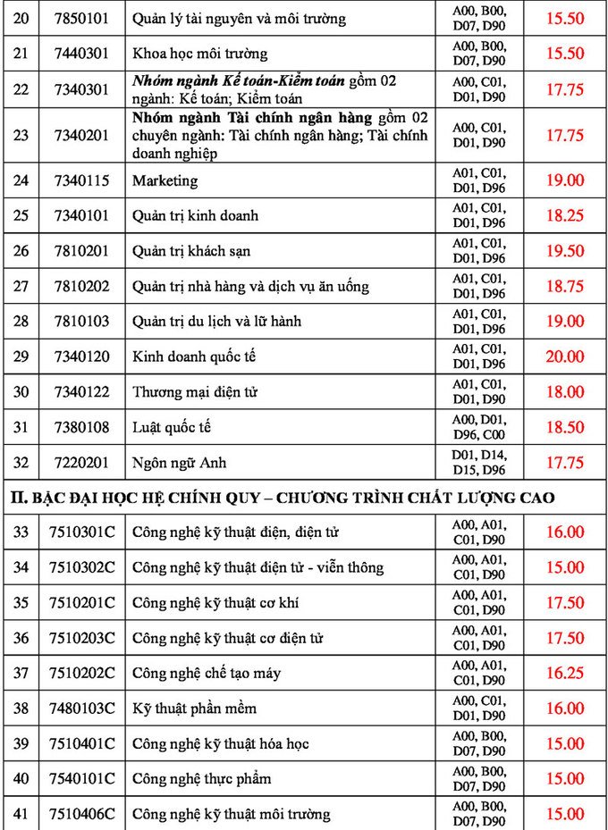 Da co diem chuan vao truong Dai hoc Cong nghiep TP.HCM nam 2018