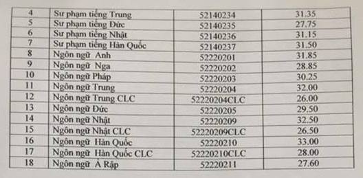 Thong bao diem chuan Dai hoc Ngoai ngu - DHQGHN nam 2018