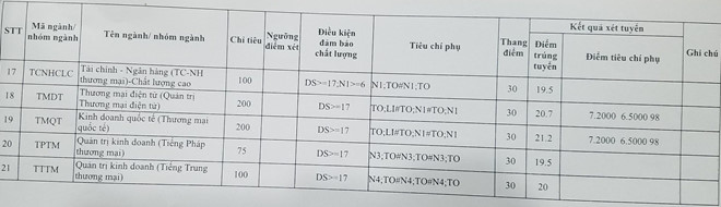 Da co diem chuan trung tuyen vao truong Dai hoc Thuong Mai 2018