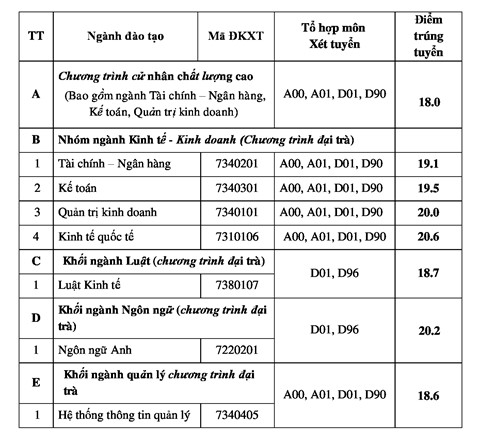 Dai hoc Ngan Hang TP.HCM thong bao diem trung tuyen nam 2018