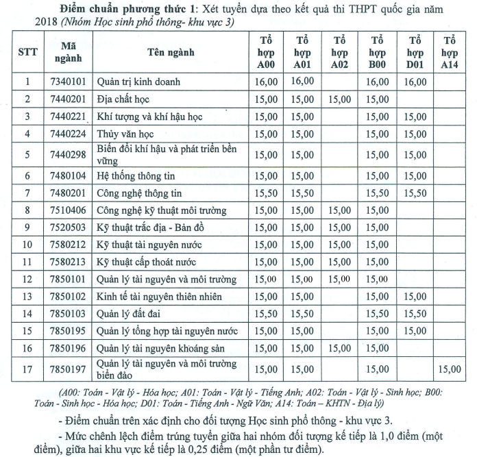 Diem trung tuyen vao Dai hoc Tai Nguyen - Moi truong TP.HCM 2018
