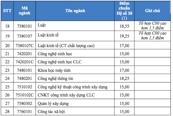 Thong bao diem trung tuyen vao truong Dai hoc Mo TP.HCM 2018