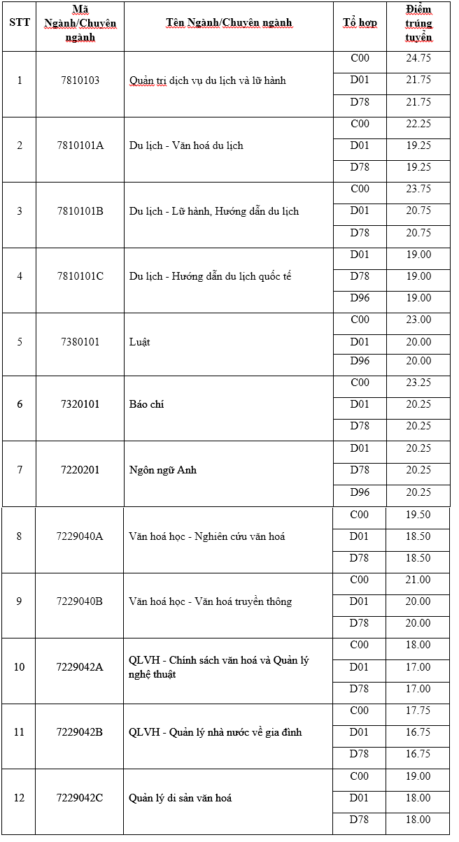 Truong Dai hoc Van Hoa Ha Noi thong bao diem trung tuyen nam 2018