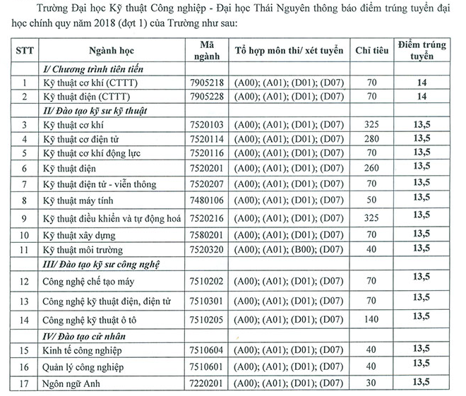Dai hoc Ky thuat Cong nghiep - DH Thai Nguyen thong bao diem chuan 2018
