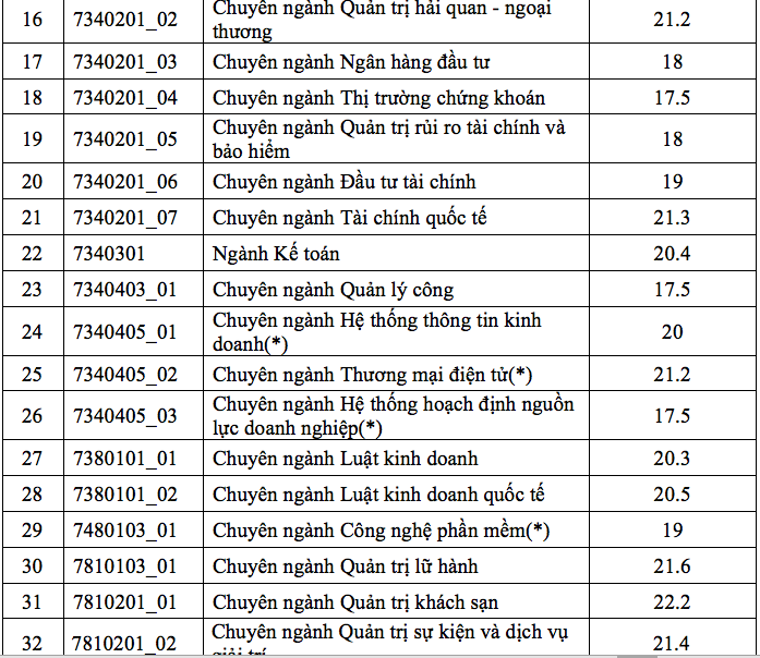 Da co diem chuan vao Dai hoc Kinh te TP.HCM nam 2018