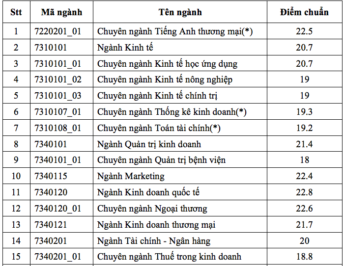 Da co diem chuan vao Dai hoc Kinh te TP.HCM nam 2018