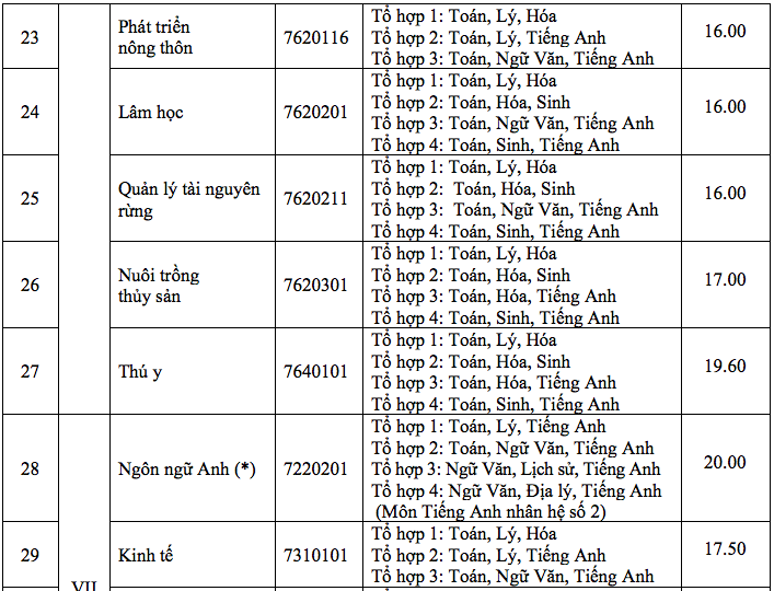 Da co diem trung tuyen vao truong Dai hoc Nong Lam TP.HCM 2018