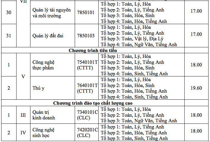Da co diem trung tuyen vao truong Dai hoc Nong Lam TP.HCM 2018