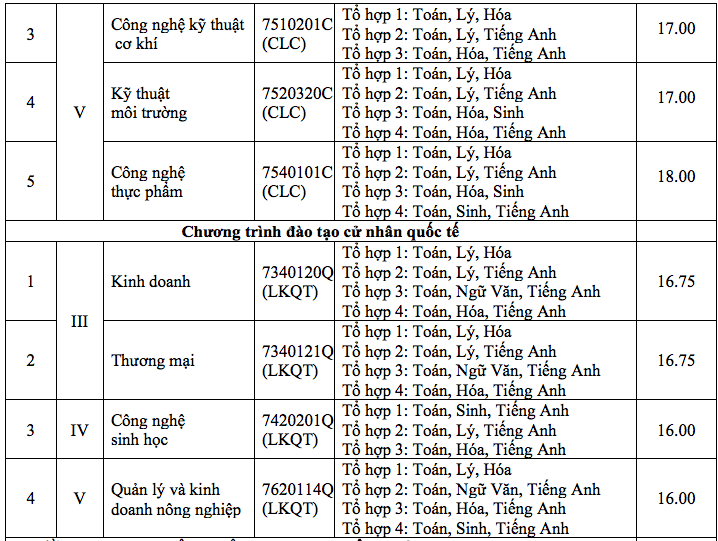 Da co diem trung tuyen vao truong Dai hoc Nong Lam TP.HCM 2018