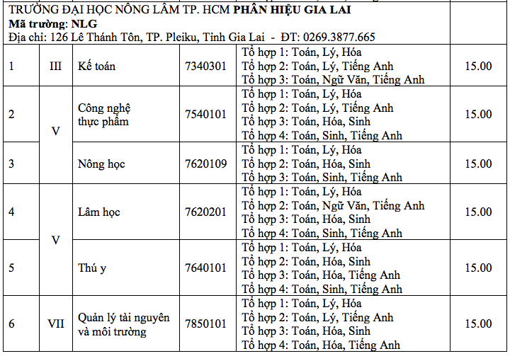 Da co diem trung tuyen vao truong Dai hoc Nong Lam TP.HCM 2018