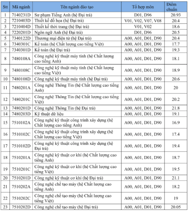 Diem chuan vao Dai hoc Su Pham Ky thuat TP Ho Chi Minh nam 2018