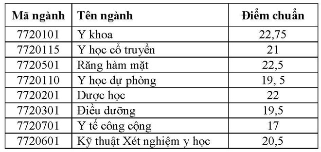 Diem trung tuyen vao truong Dai hoc Y Duoc Can Tho nam 2018