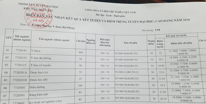 Truong Dai hoc Y Duoc Hai Phong thong bao diem chuan nam 2018