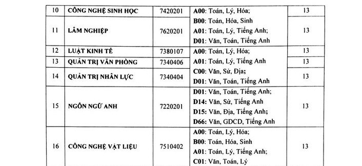 Da co diem chuan vao truong Dai hoc Thanh Tay nam 2018