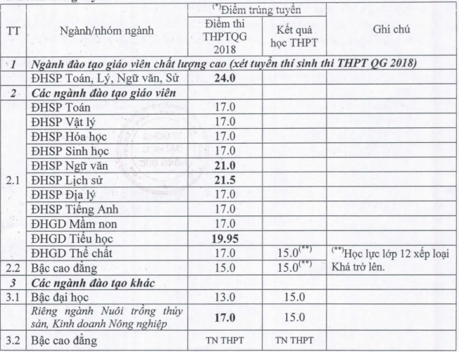 Truong Dai hoc Hong Duc cong bo diem chuan nam 2018