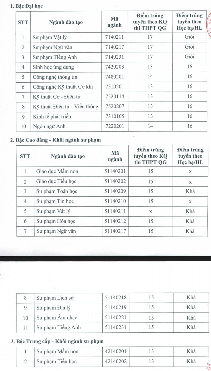 Da co diem chuan vao truong Dai hoc Pham Van Dong 2018