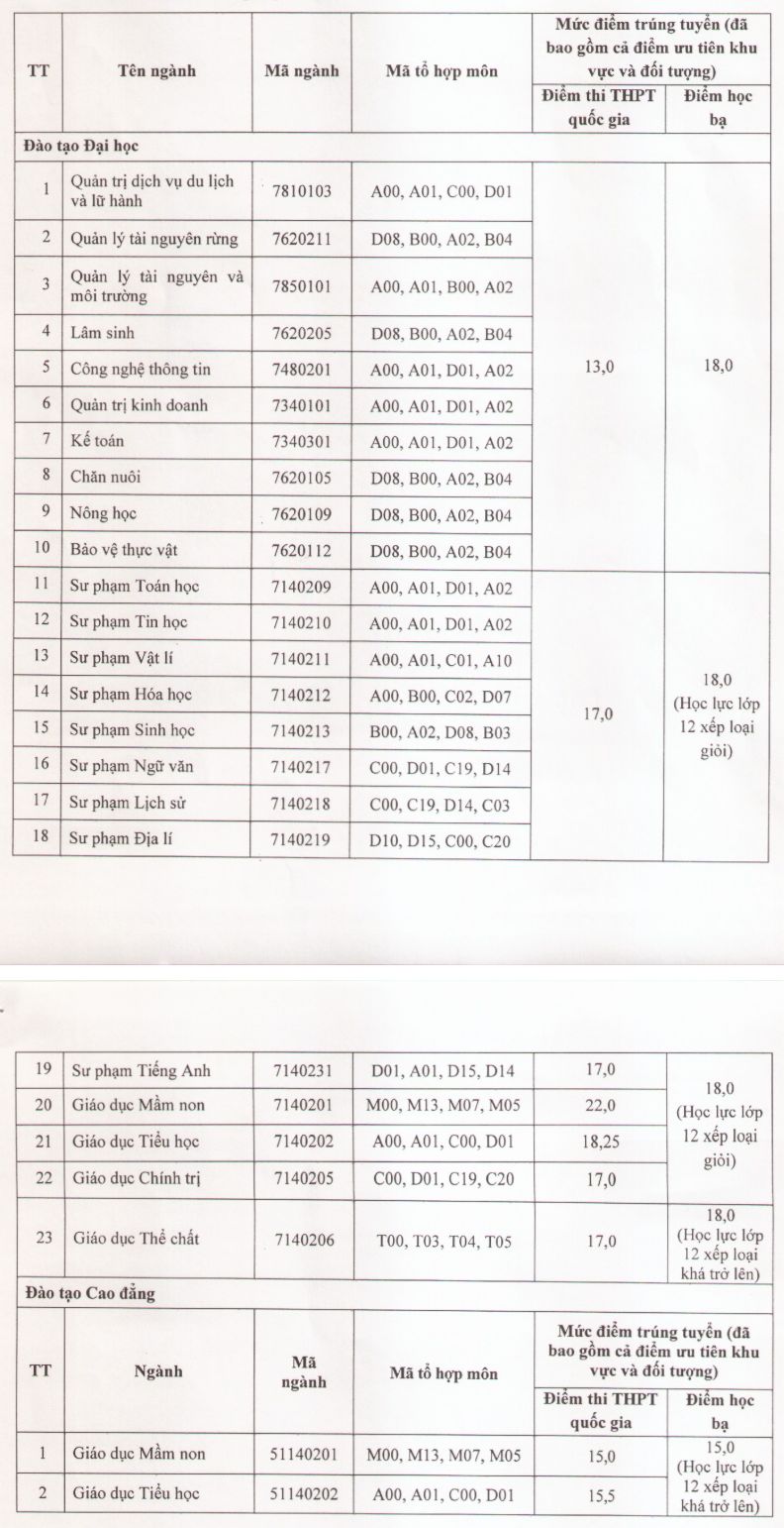 Diem chuan trung tuyen vao truong Dai hoc Tay Bac nam 2018