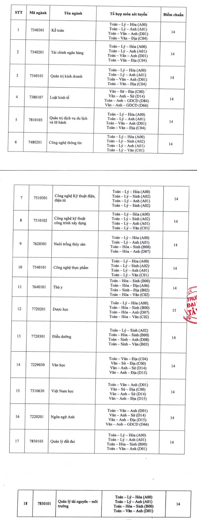 Diem trung tuyen vao truong Dai hoc Tay Do nam 2018