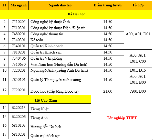 Diem chuan trung tuyen vao truong Dai hoc Thanh Do 2018