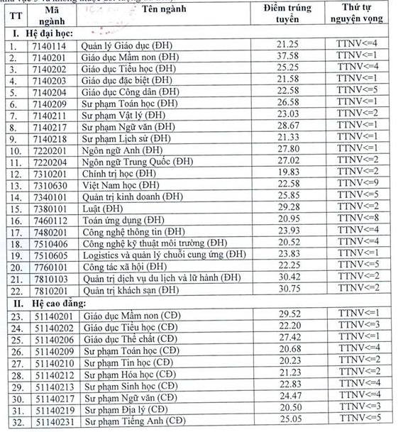 Thong bao diem chuan vao truong Dai hoc Thu do nam 2018