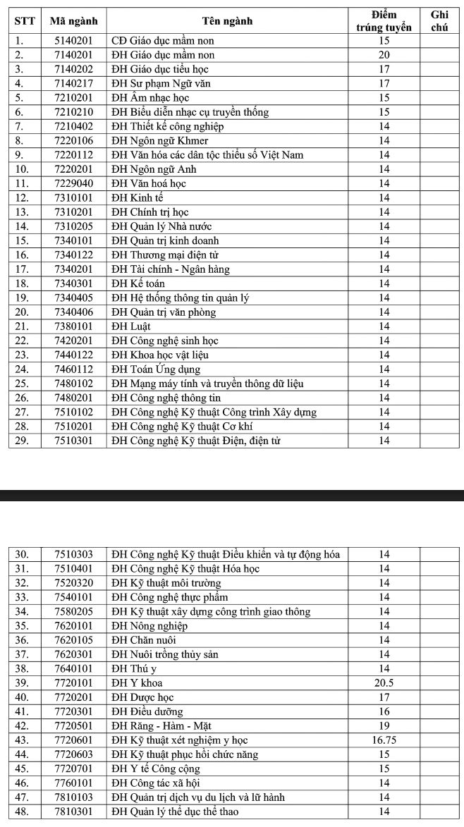 Truong Dai hoc Tra Vinh thong bao diem chuan nam 2018