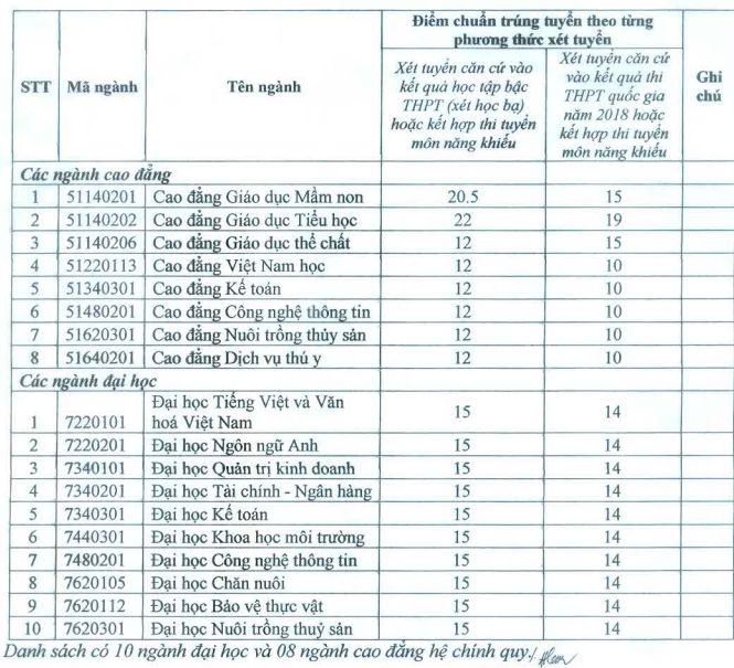 Diem chuan trung tuyen vao Dai hoc Bac Lieu 2018