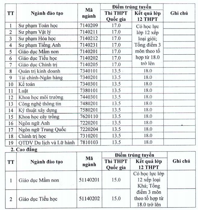 Thong bao diem trung tuyen vao Dai hoc Ha Tinh nam 2018