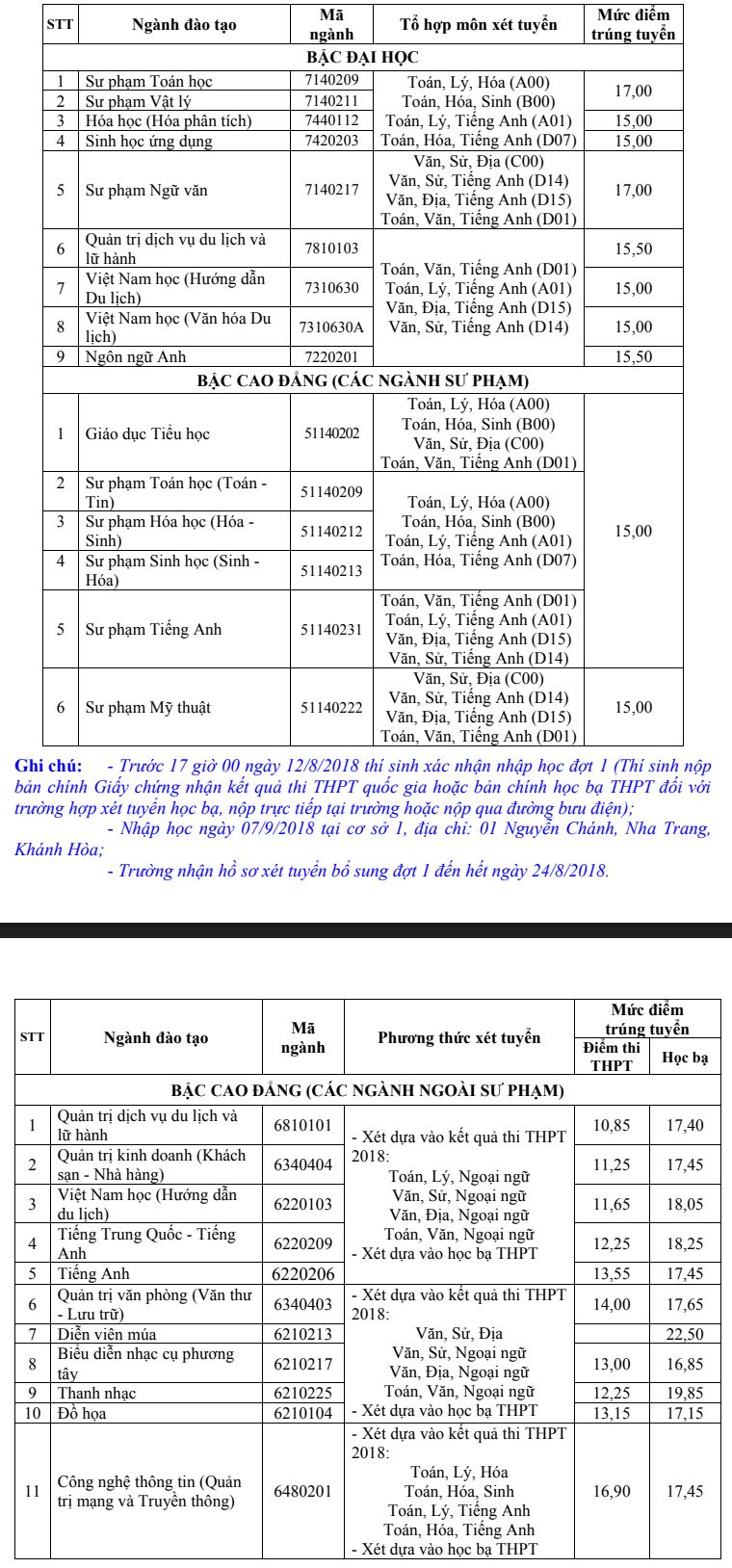 Thong bao diem trung tuyen vao Dai hoc Khanh Hoa 2018