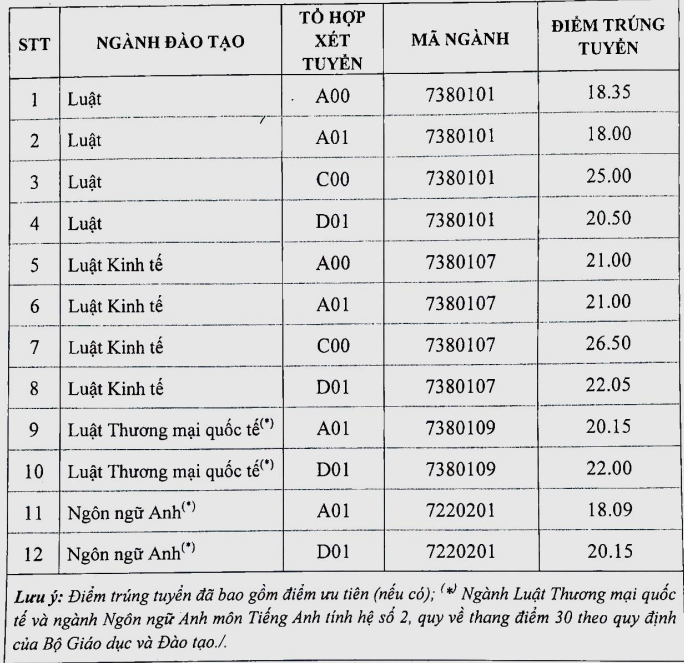 Da co diem chuan trung tuyen vao truong Dai hoc Luat Ha Noi 2018