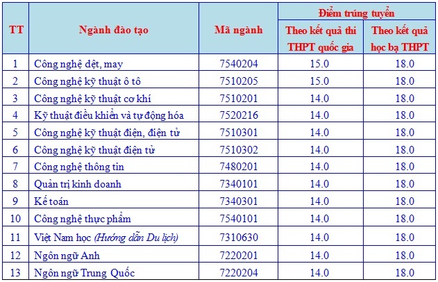 Thong bao diem chuan trung tuyen cua Dai hoc Sao Do nam 2018