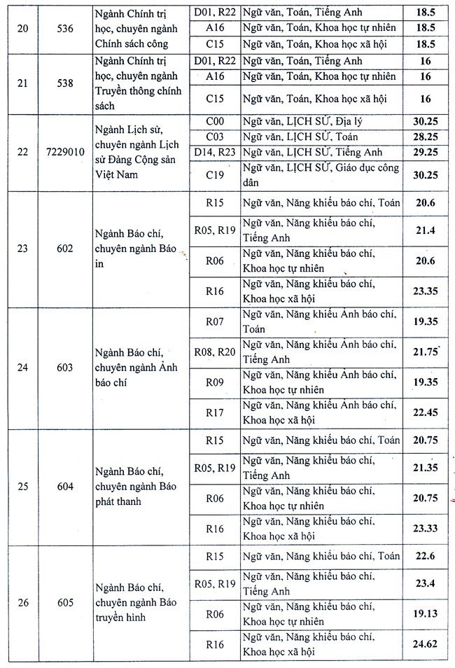 Hoc vien bao chi va tuyen truyen cong bo diem chuan nam 2018
